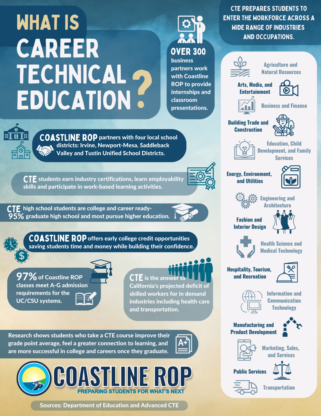 ROP and CTE Facts | coastlinerop